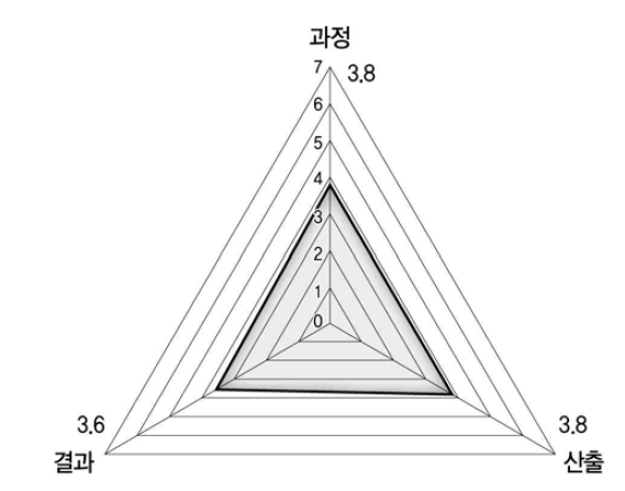 지도감독의 설문조사 결과종합