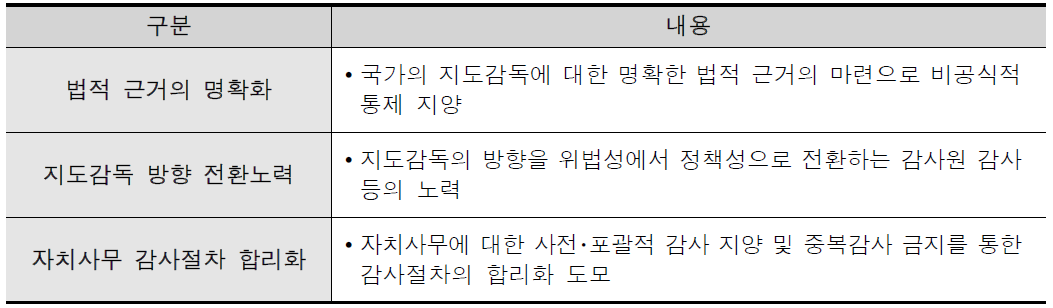 지도감독의 추진성과