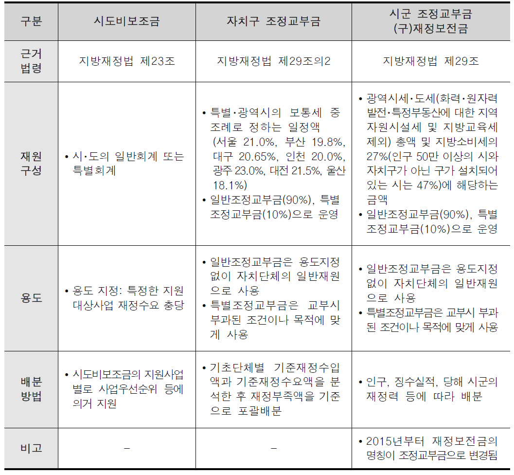 광역자치단체의 기초자치단체 재정조정의 구조와 제도