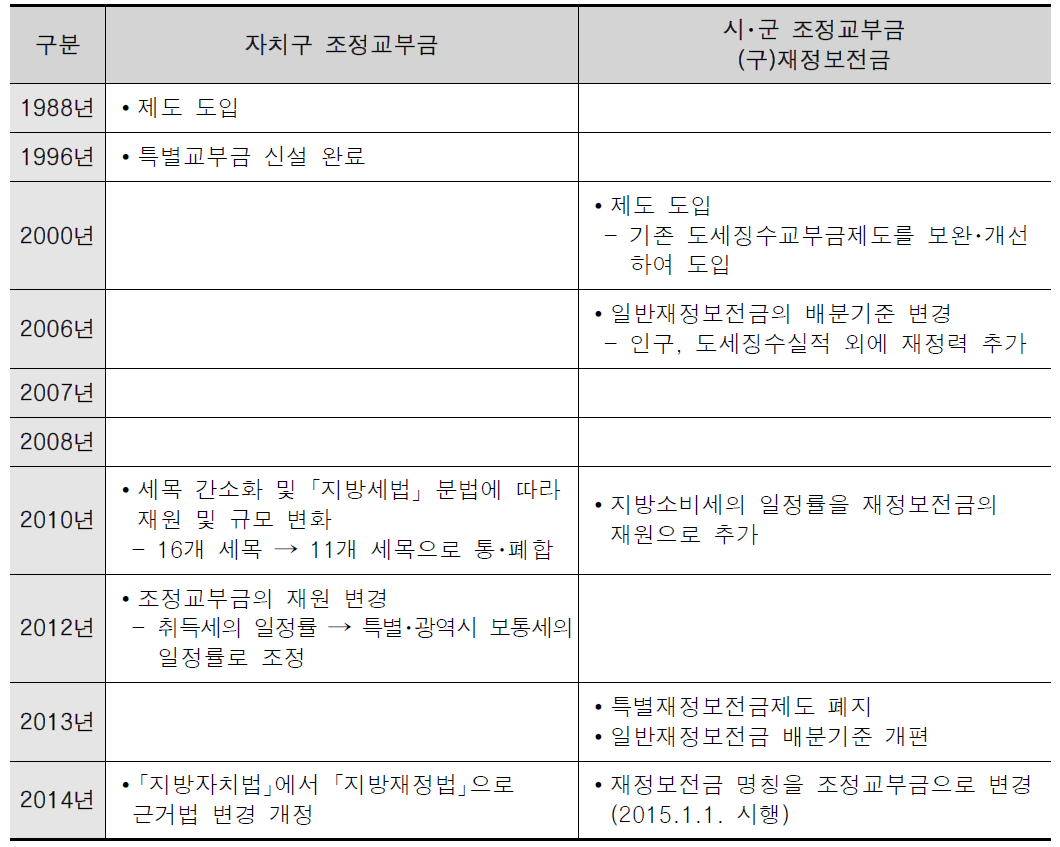 광역자치단체의 기초자치단체 재정조정제도 변화