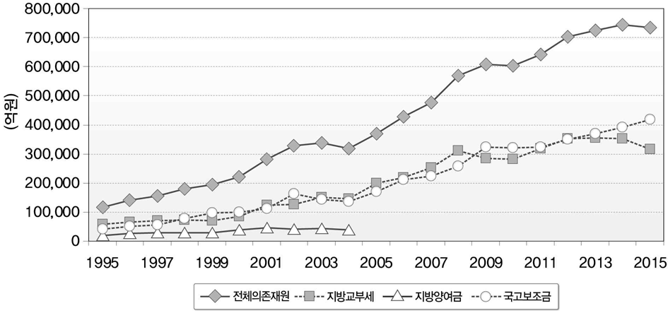 지방교부세, 국고보조금, 지방양여금의 추이 변화