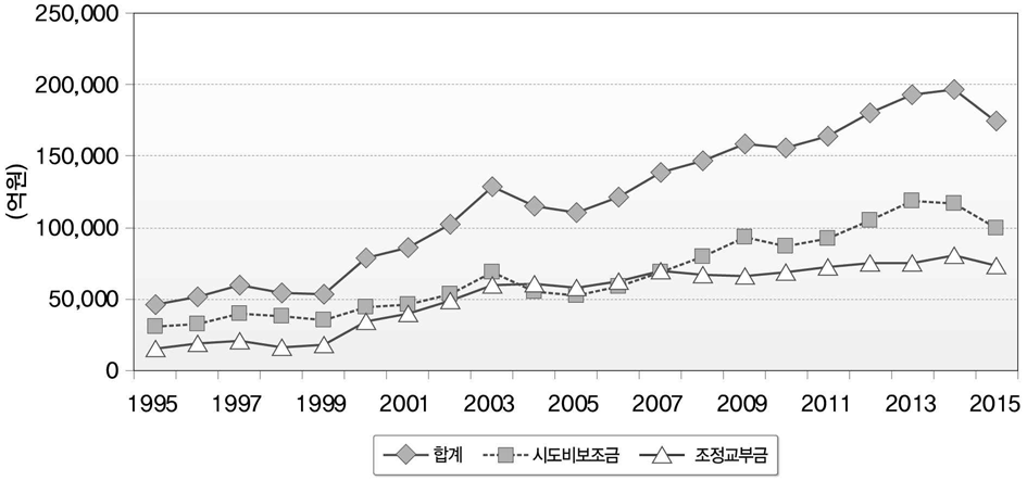 시･도비보조금, 조정교부금의 추이 변화