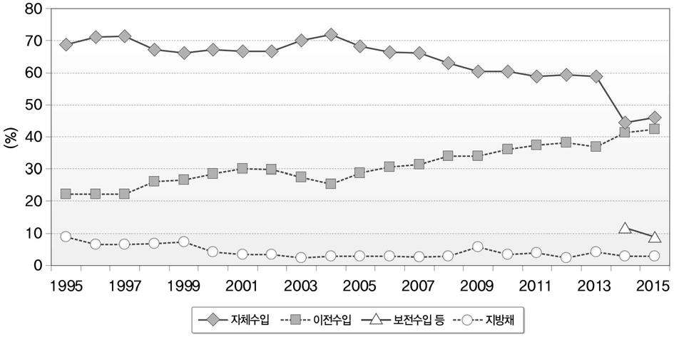 자체수입과 이전수입의 비중 변화