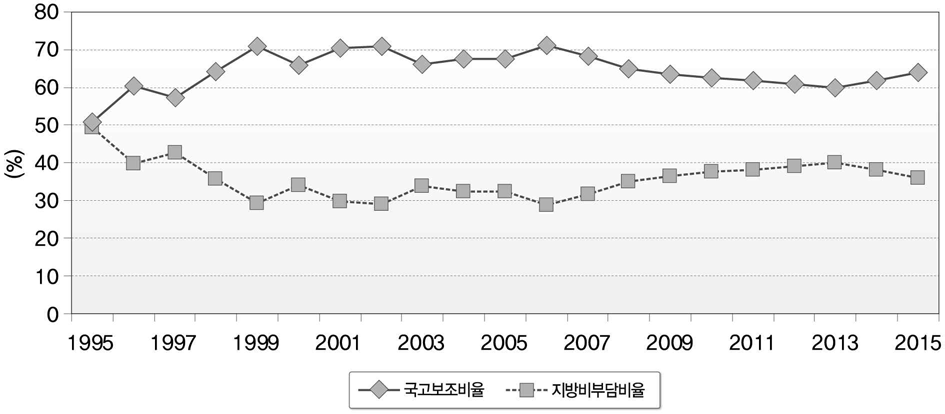 국고보조사업의 지방비부담비율 추이