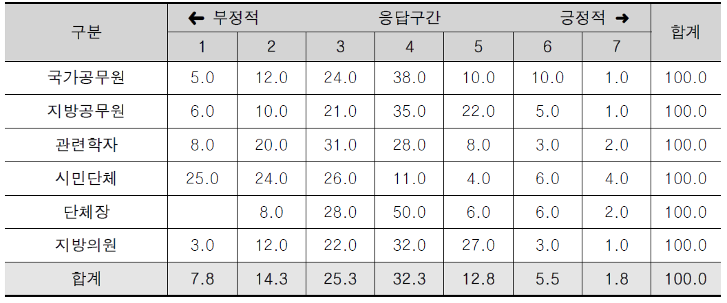 의존재원의 성과 진전도