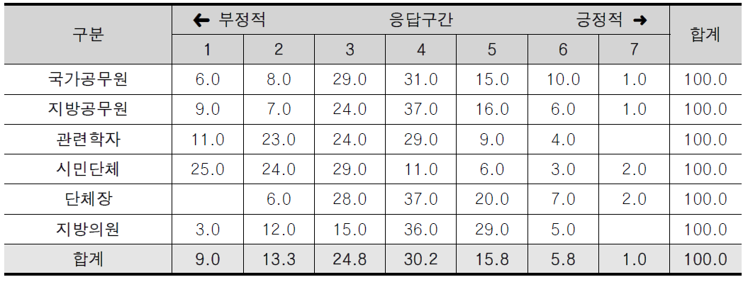 의존재원의 성과 만족도