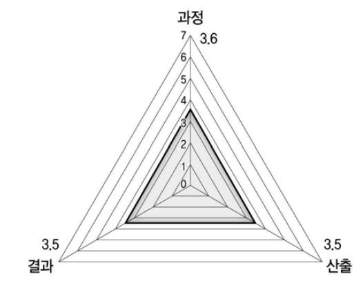 의존재원의 정성평가 결과종합