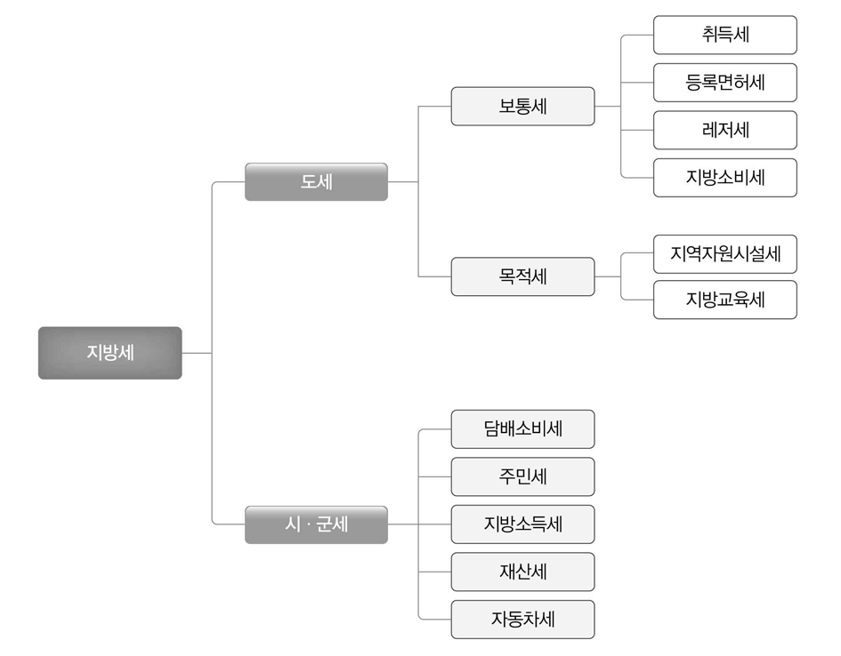 현행 지방세체계