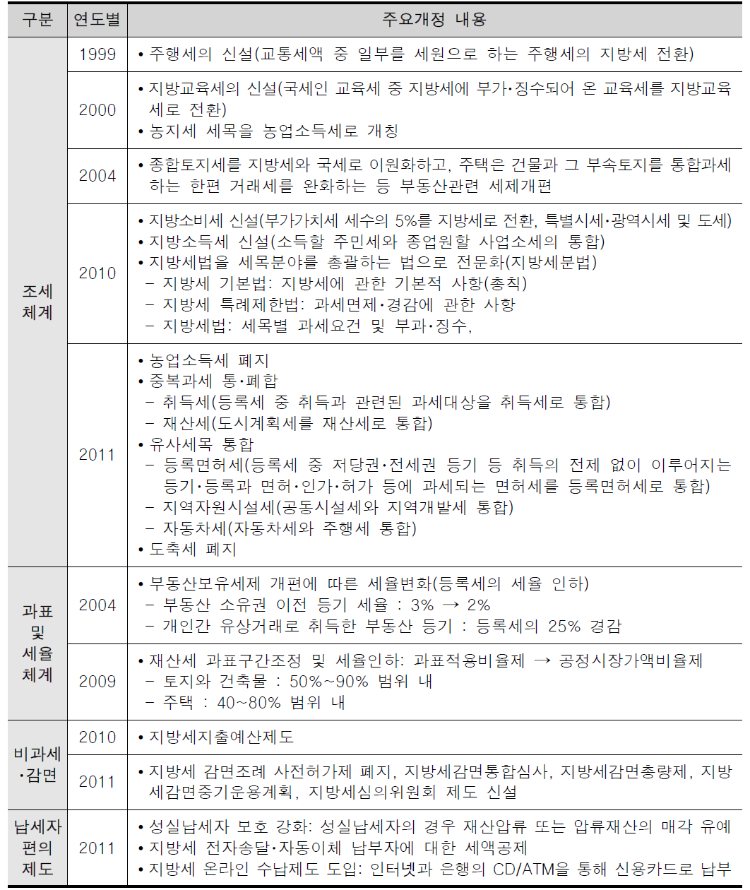 연도별 조세체계의 변화 내역