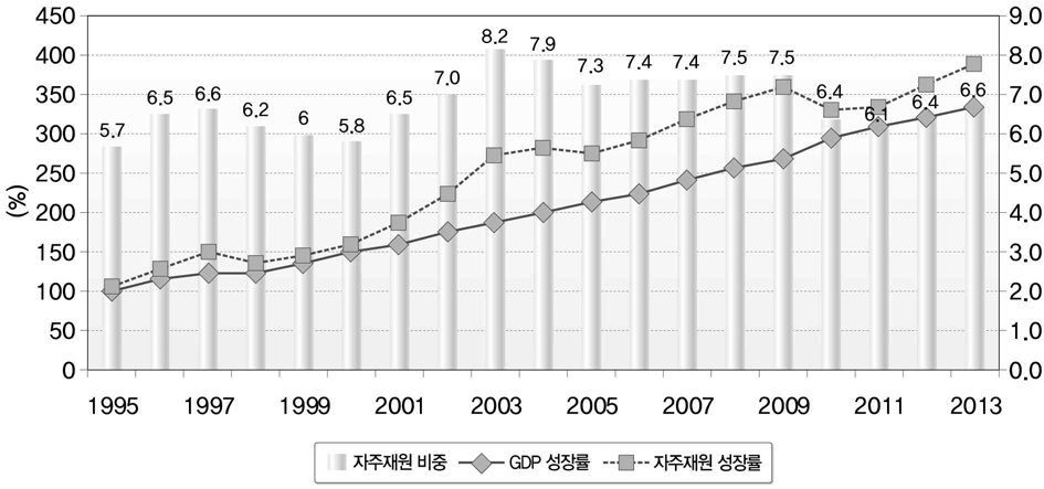 GDP 대비 자주재원 비중