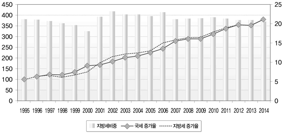 국세 및 지방세의 변화 추이