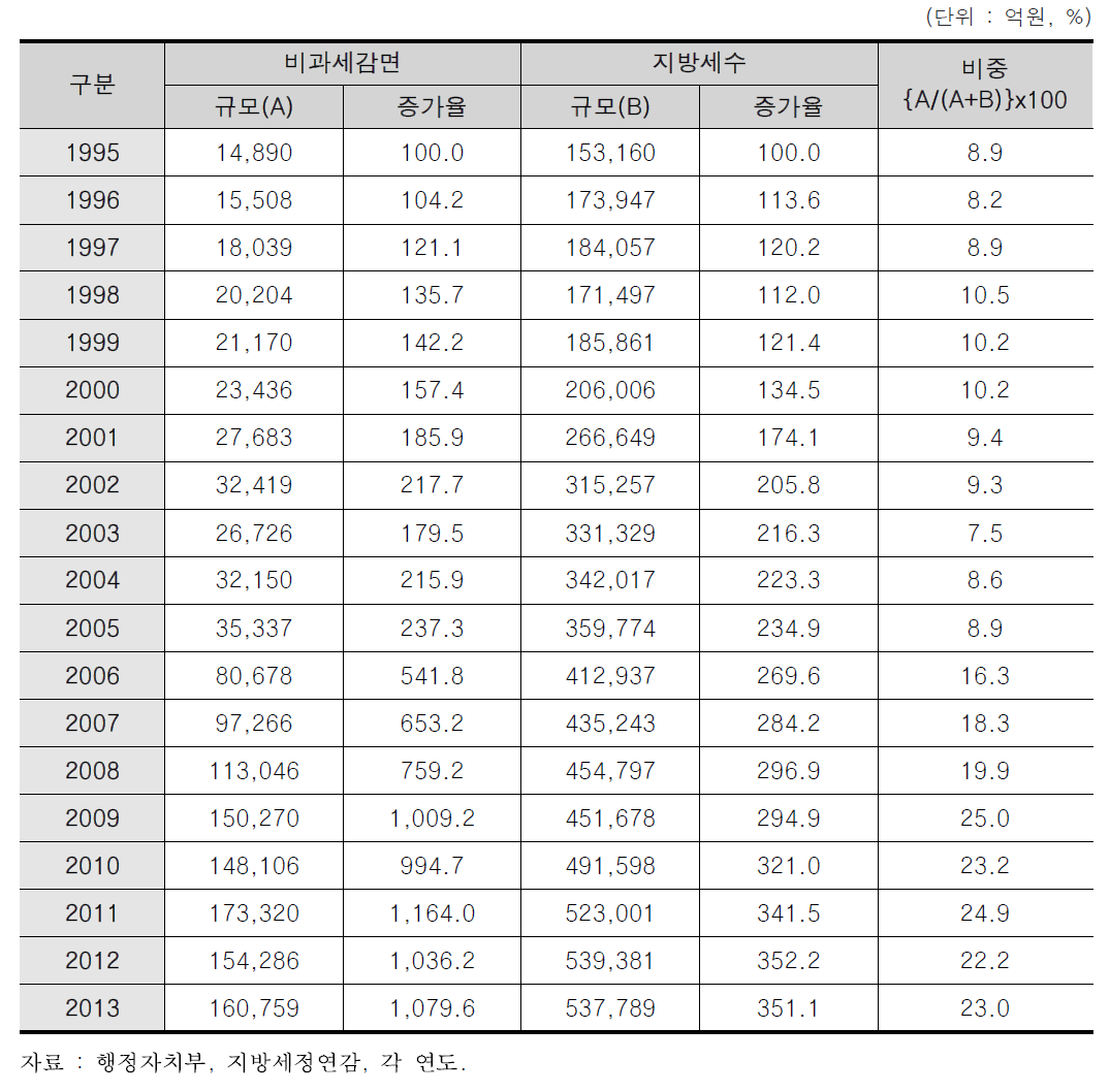 지방세 비과세･감면 추이