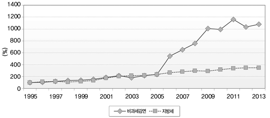 지방세수 및 비과세･감면의 증가율 추이