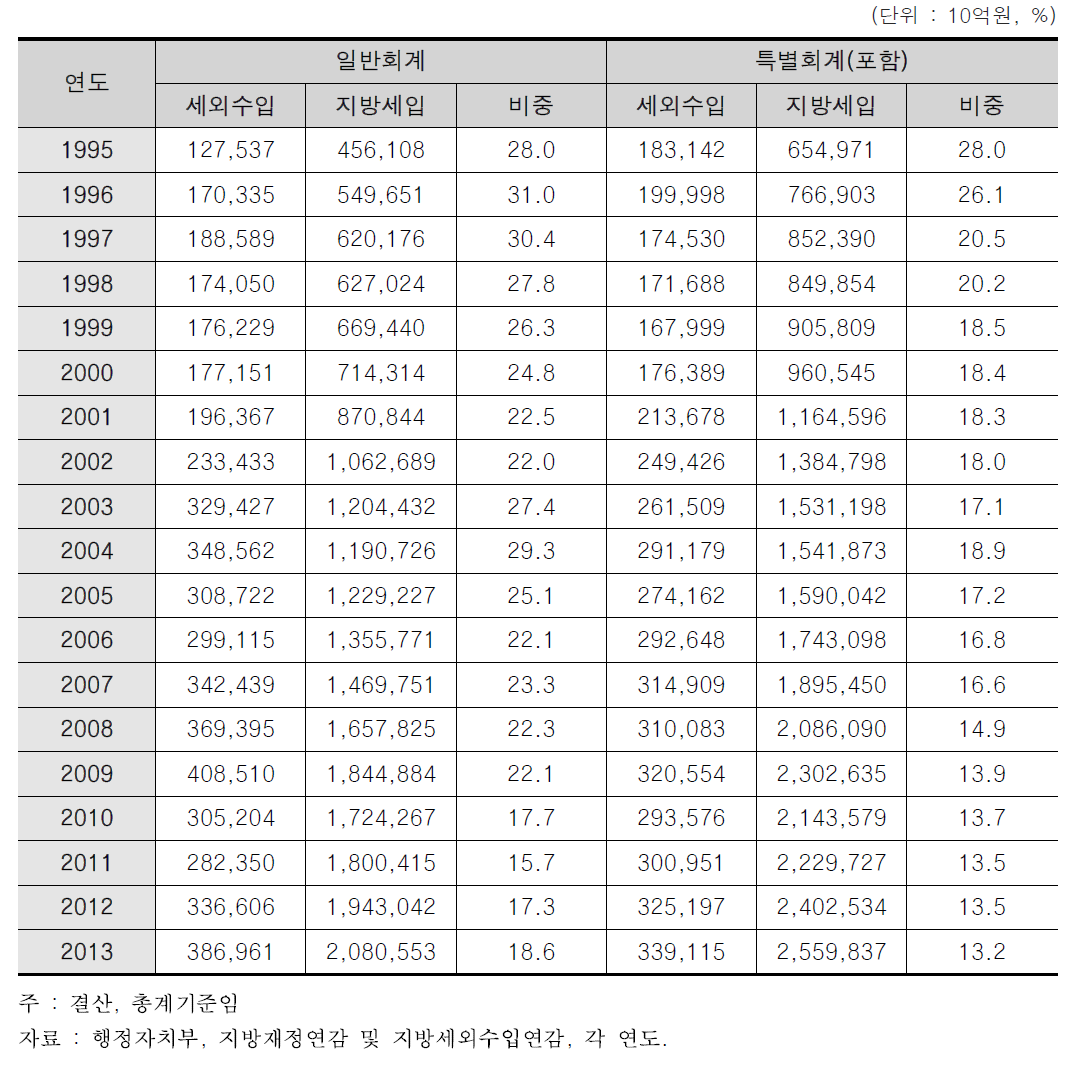 지방세외수입의 변화추이