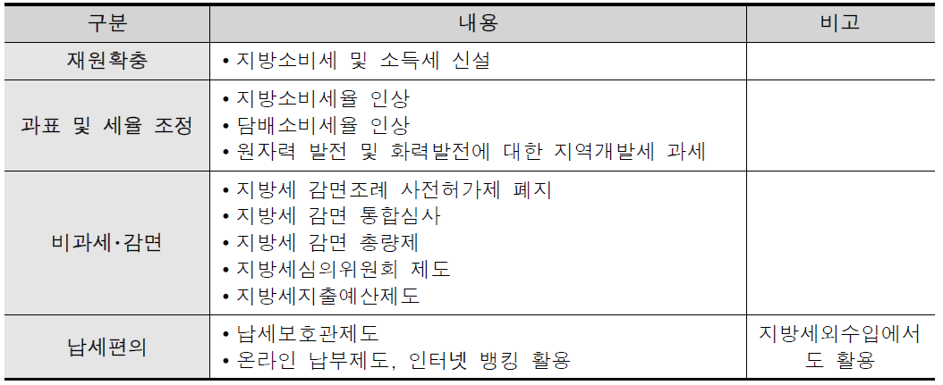 재원의 자율성 및 건전성 추진과정 및 실태