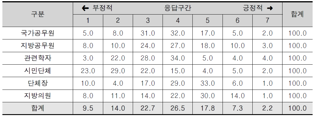 자주재원의 성과 만족도