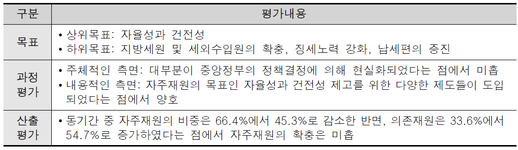 자주재원의 평가결과 종합