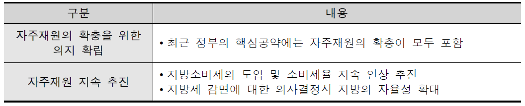 자주재원 확충을 위한 성과