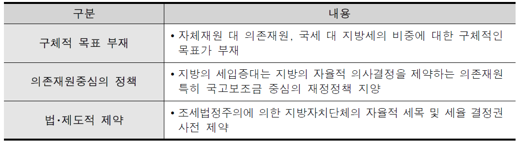 자체재원 증대의 추진한계