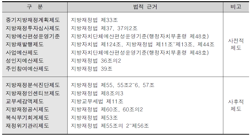 지방재정운영 관련 제도