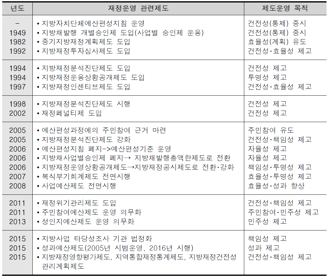 지방재정운영 관련 제도 도입 연혁