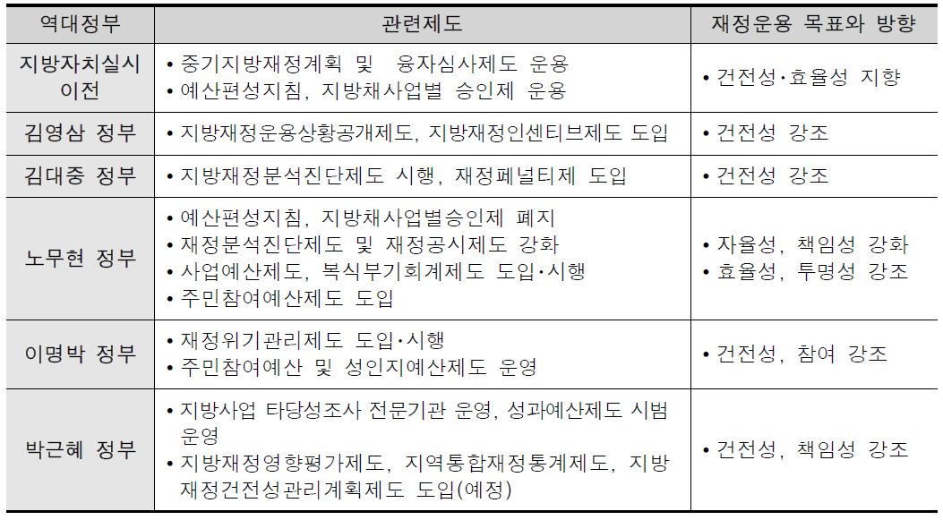 역대정부별 재정운영방향과 관련제도