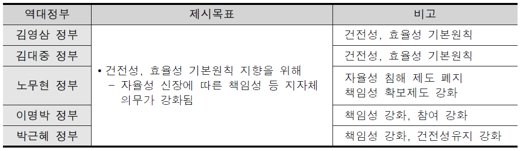 역대정부의 재정운영 목표