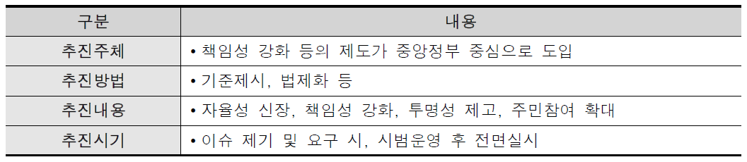 재정운영 제도의 추진과정 실태