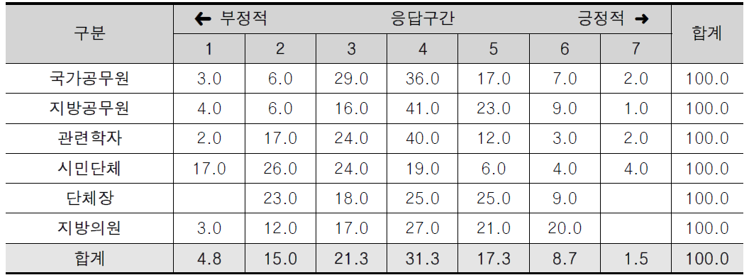 재정운영의 과정 효율성