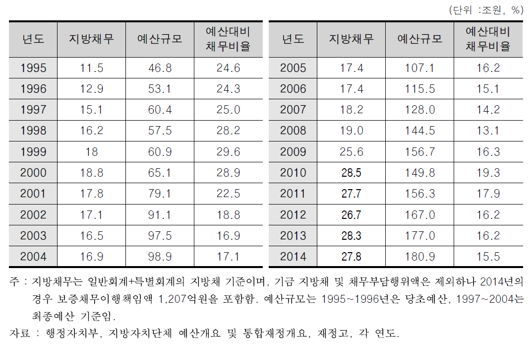 재정운영 건전성(예산대비채무비율 : 기금제외) 실적