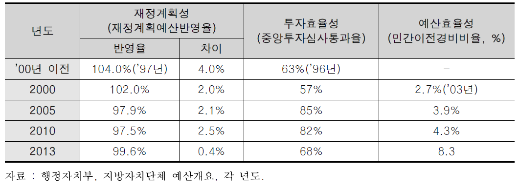 재정운영 효율성 실적