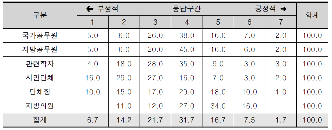 재정운영 결과의 만족도에 대한 인식