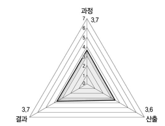 재정운영의 정성평가 결과종합