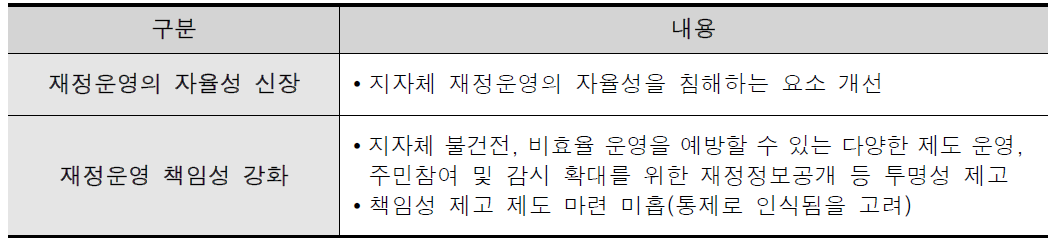 재정운영의 추진성과