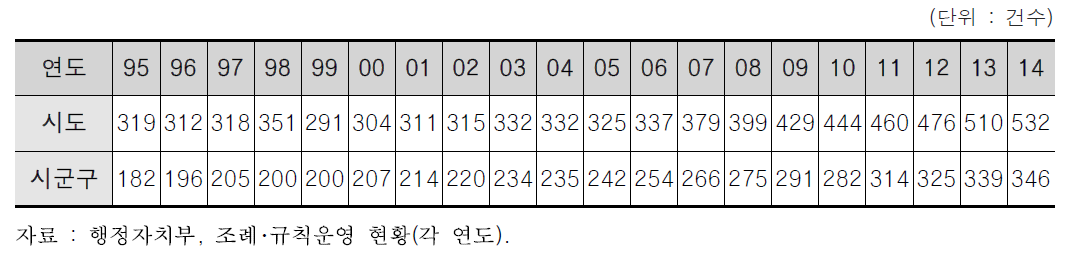 ’95∼’14년도 자치법규 평균보유량