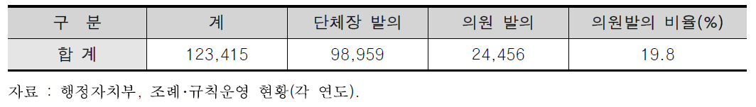 조례안 발의 주체별 현황