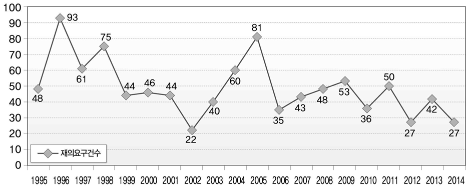 ’95∼‘14년 재의요구건수 변화 추이