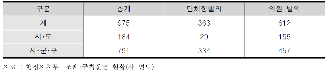 조례 재의요구 발의 현황