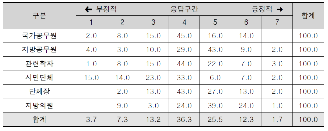 자치법규 산출의 달성도에 관한 인식