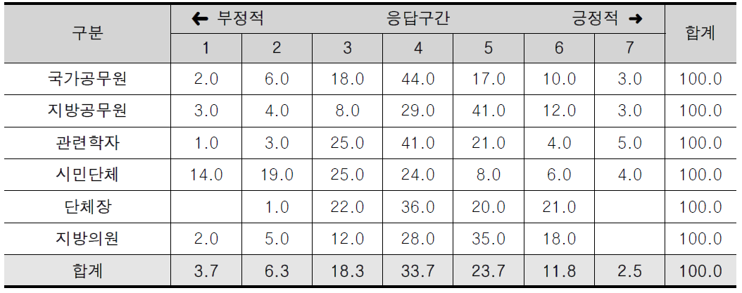 자치법규 결과의 만족도에 관한 인식