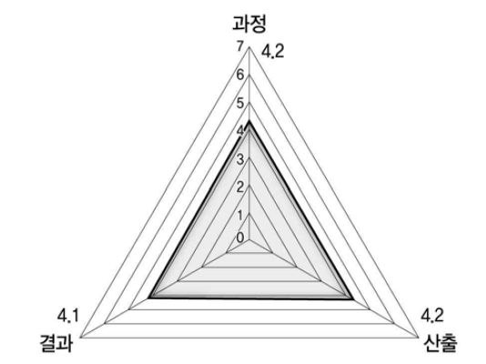 자치법규의 정성평가 결과종합