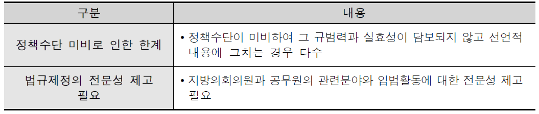 자치법규의 추진한계