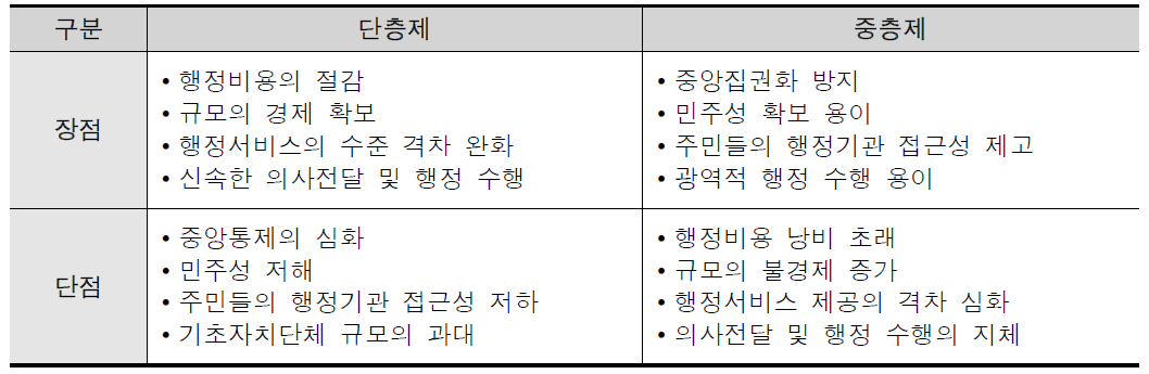 단층제 및 중층제의 장･단점 비교