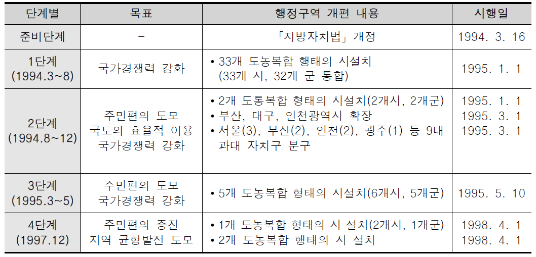 도농통합 행정구역 개편의 주요내용