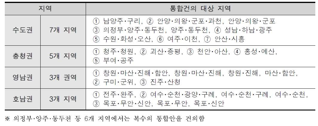 통합건의서 제출지역 현황