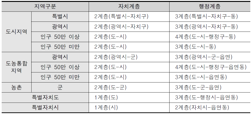 현행 지방행정계층 구조