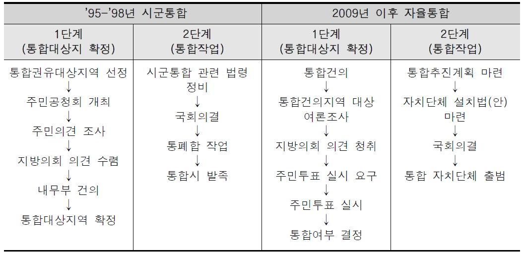 지방행정구역 개편의 절차