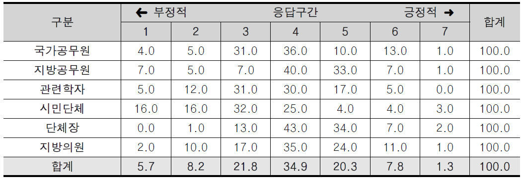 행정구역/계층의 과정 효율성에 관한 인식