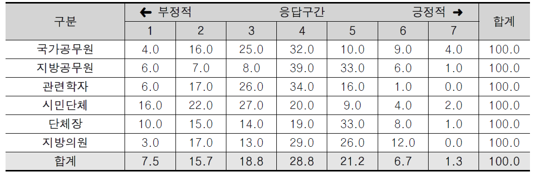 행정구역/계층의 산출 달성도에 관한 인식