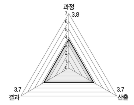 행정구역/계층의 정성평가 결과종합